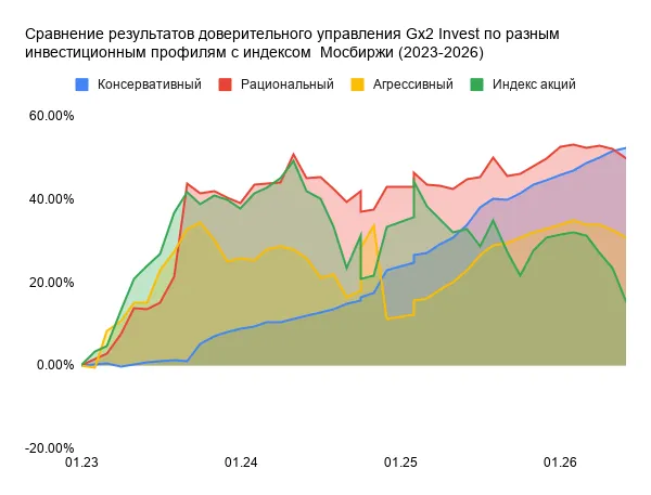 Сравние график