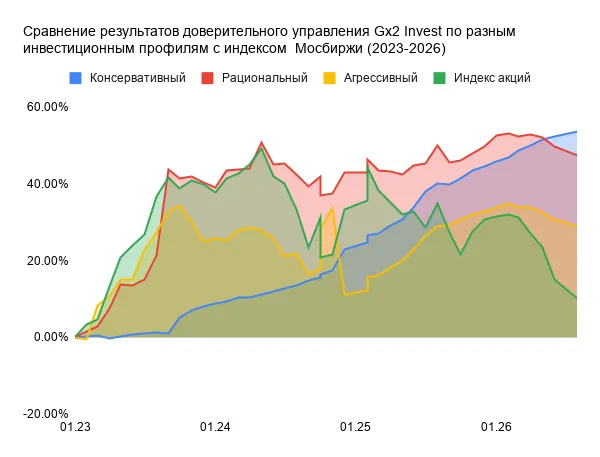 Сравнение результатов доверительного управления Gx2 Invest