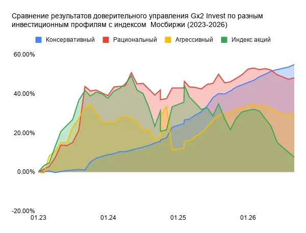 Результаты Gx2 Invest август